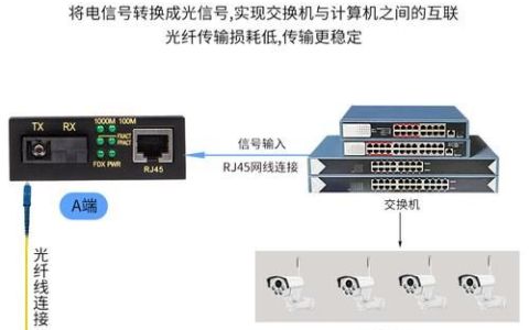 单模单纤光纤收发器指示灯及故障详解
，双光纤收发器只接单纤可以吗？