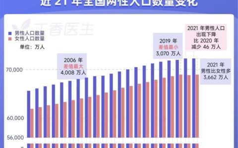 中国人口下滑的利与弊
，中国人口自然增长率2021预测？